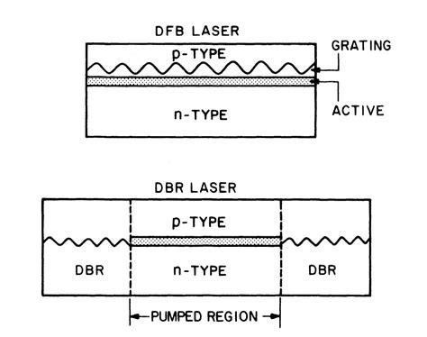dbr and dfb laser
